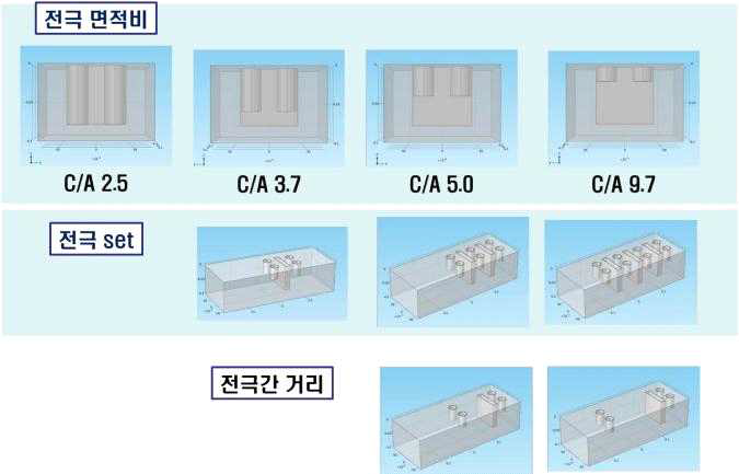 다중 전극 배치 모델.