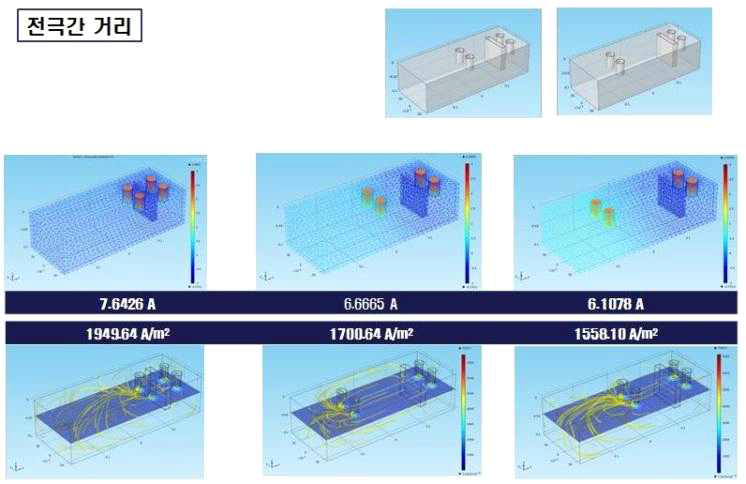 전극간 거리에 따른 전류 및 전류 밀도 분포.