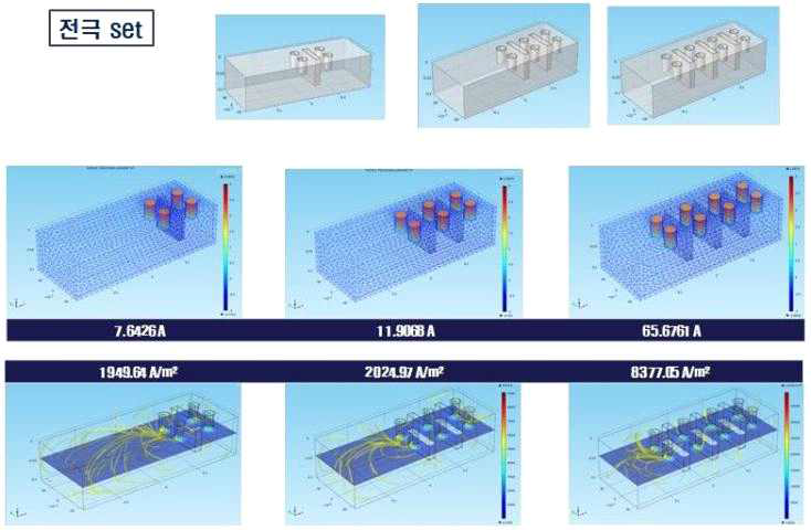 전극 set 증가에 따른 전류 및 전류 밀도 분포.