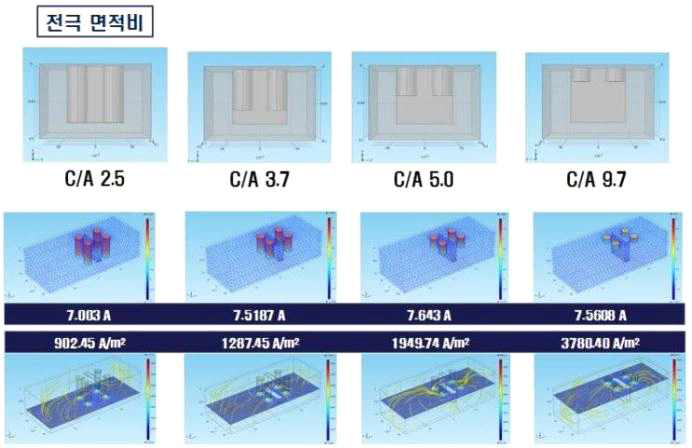 전극 면적비에 따른 전류 및 전류 밀도 분포.