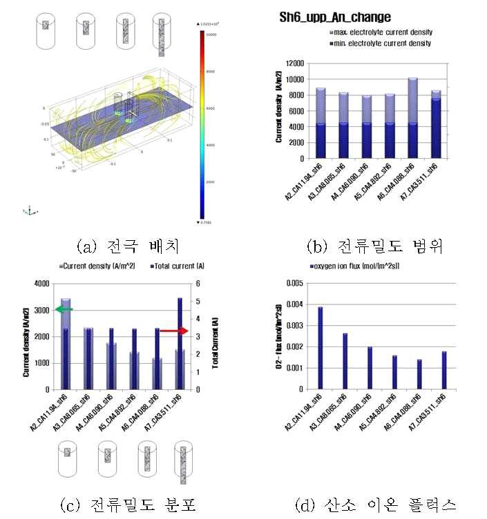 Shroud 담지 6 cm - 양극 면적 변동 - 상부 위치