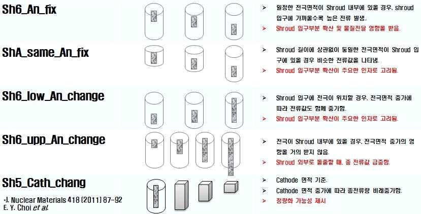 전극 배치에 따른 결과 요약.