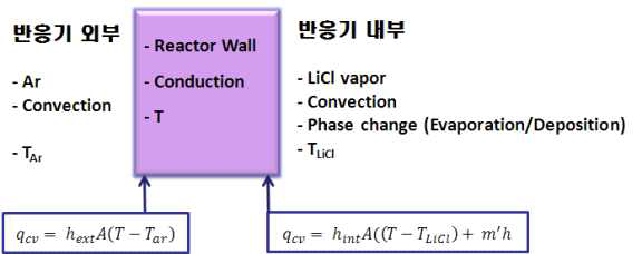 음극 처리 장치의 Heat Balance.