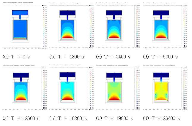 시간에 따른 내부 반응기 온도 분포.