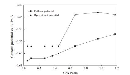 C/A ratio에 따른 음극의 전위변화 및 개회로 전위.