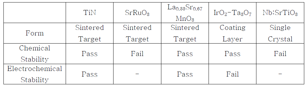 Summary of stability test results of several conductive ceramics in LiCl-Li2O molten salt at 650 ℃