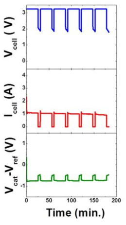 Electrolytic reduction of UO2 with La0.33Sr0.67MnO3 anode.