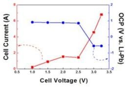 Electrochemical response of cell current and open circuit potential of SUS cathode as a function of cell voltage in electrochemical cell using Sb liquid anode.