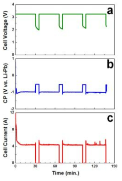 (a) Applied cell voltage, (b) measured cathode potential, and (c) measured cell current of UO2 electrolytic reduction cell with liquid Sb anode.