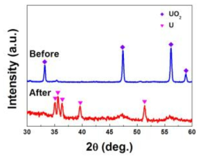 XRD analysis of UO2 before and after the reaction using liquid Sb anode