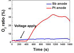 Tracking O2 content in OFF-gas system during the electrolysis of Li2O with Pt and liquid Sb anodes.