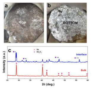 Sb anode products after the reaction at (a) top and (b) bottom and (c) corresponding XRD patterns.