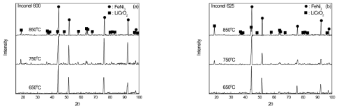 XRD patterns of the surface corrosion layer of Inconel 600 (a) and Inconel 625 (b) corroded at 650℃, 750℃, and 850℃ for 72 h.