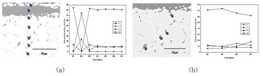 Cross-sectional microstructures and EDS point analysis results for Inconel 600 corroded at 850℃ for 72 h ((a) overall part, (b) internal part).