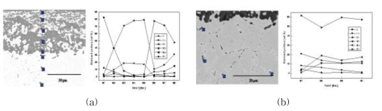 Cross-sectional microstructures and EDS point analysis results for Inconel 625 corroded at 850℃ for 72 h ((a) overall part, (b) internal part).