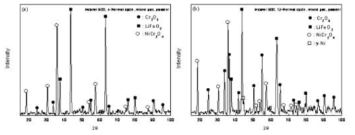 XRD patterns of corrosion products of Inconel 600 corroded at 650℃ for (a) 4-thermal cycle, and (b) 12-thermal cycle.