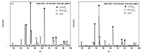 XRD patterns of corrosion products of Inconel 625 corroded at 650℃ for (a) 4-thermal cycle, and (b) 12-thermal cycle.