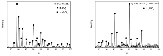 XRD patterns of as-received and surface corrosion layer of MgO-ZrO2 corroded at 650℃ for 168 h.