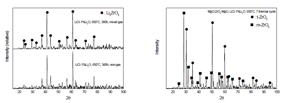 XRD patterns of as-received and surface corrosion layer of MgO-ZrO2 corroded at 650℃ for 360 h and 7-thermal cycle.