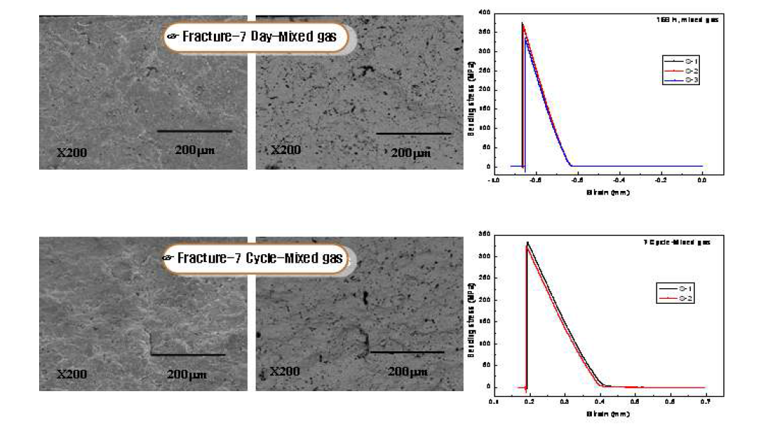 Bending stress results of MgO-ZrO2 corroded at 650℃ for 168 h and 7-thermal cycle.