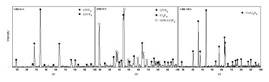 XRD patterns of the corrosion products of Haynes 282 corroded at 650℃ for 24 ∼ 120 h.