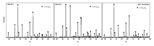 XRD patterns of the corrosion products of Haynes 282 corroded at 650℃ for 168 ∼ 216 h and 7-thermal cycles