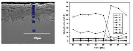 Cross-sectional SEM image and point quantitative analysis of Haynes 282 corroded at 650℃ for 72 h.