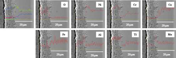 Cross-sectional SEM image and line profile analysis of Haynes 282 corroded at 650℃ for 72 h.