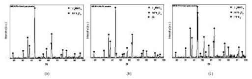 XRD patterns of the corrosion products of welded Inconel 625 corroded at 650℃ for (a) 168 h non-post-heat treatment, (b) 168 h post-heat treatment, and (c) 7-thermal cycles non-psst-heat treatment.