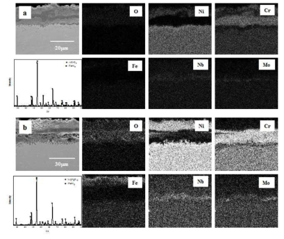 Cross-sectional microstructure and maps of Cr, Ni, O, Nb, Mo and Fe, XRD pattern for welded and post-heated Inconel 625 corroded at 650℃ for 168 h (heat-affected zone (a) and weld zone (b)).