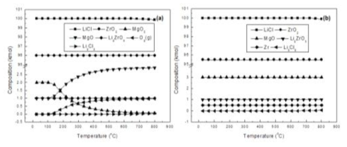 Equilibrium composition of reaction system comprised with 100LiCl-Li2O-O2-97ZrO2-3MgO(a) and 100LiCl-Li-O2-97ZrO2-3MgO(b) according to temperature