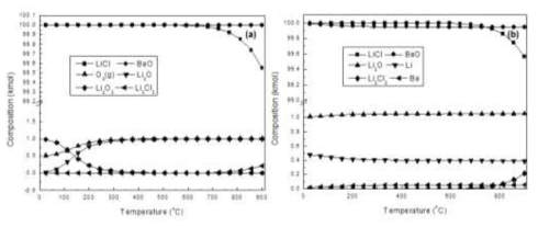 Equilibrium composition of reaction system comprised with 100LiCl-Li2O-O2-100BeO(a) and 100LiCl-Li2O-0.5Li-100BeO(b) according to temperature