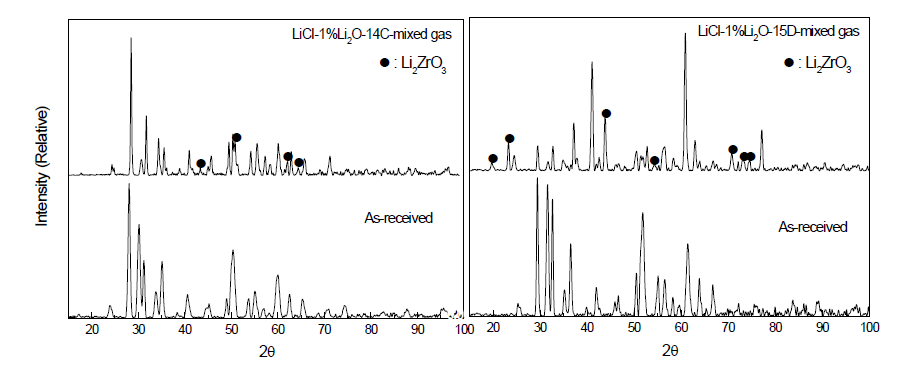 XRD patterns of surface corrosion layer of MgO-ZrO2 corroded at molten salt of LiCl-Li2O for 14-thermal cycle and 360 h.