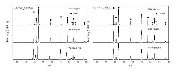 XRD patterns of surface corrosion layer of BeO corroded at molten salt of LiCl-Li2O-Li and LiCl-Li2O for 168 h.