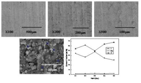 Cross-sectional microstructure and EDS point analysis results for MgO-ZrO2 corroded at 650℃ for 14-thermal cycle.