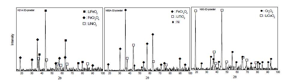 XRD patterns of corrosion products of H214, N80A and N90 corroded at 650℃ for 72 h