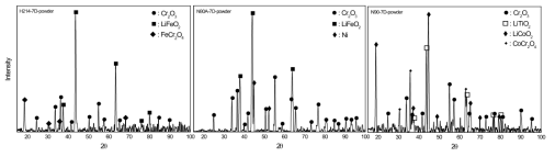 XRD patterns of corrosion products of H214, N80A and N90 corroded at 650℃ for 168 h.