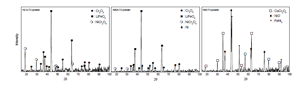 XRD patterns of corrosion products of H214, N80A and N90 corroded at 650℃ for 7 thermal cycles