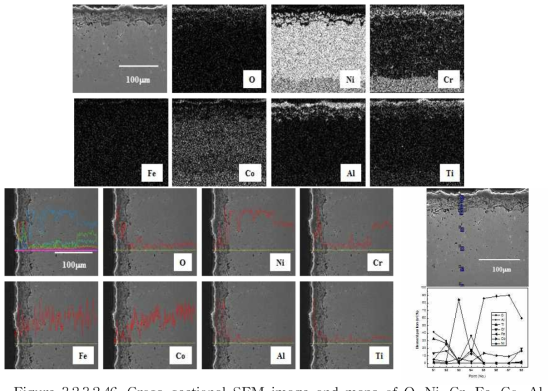 Cross-sectional SEM image and maps of O, Ni, Cr, Fe, Co, Al and Ti, line profile analysis and point quantitative analysis of N90 corroded at 650℃ for 72 h