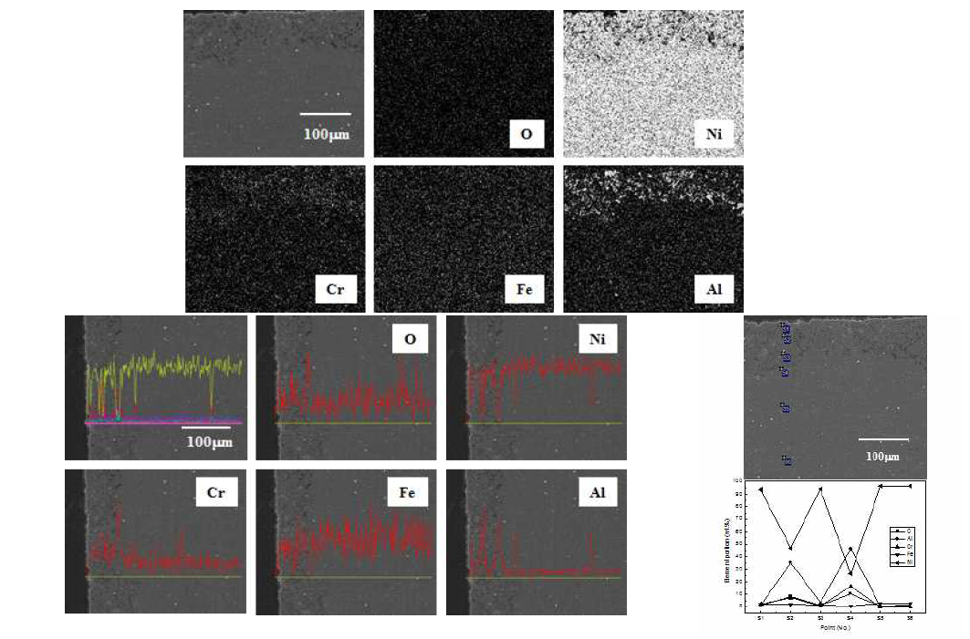 Cross-sectional SEM image and maps of O, Ni, Cr, Fe and Al, line profile analysis and point quantitative analysis of H214 corroded at 650℃ for 168 h.