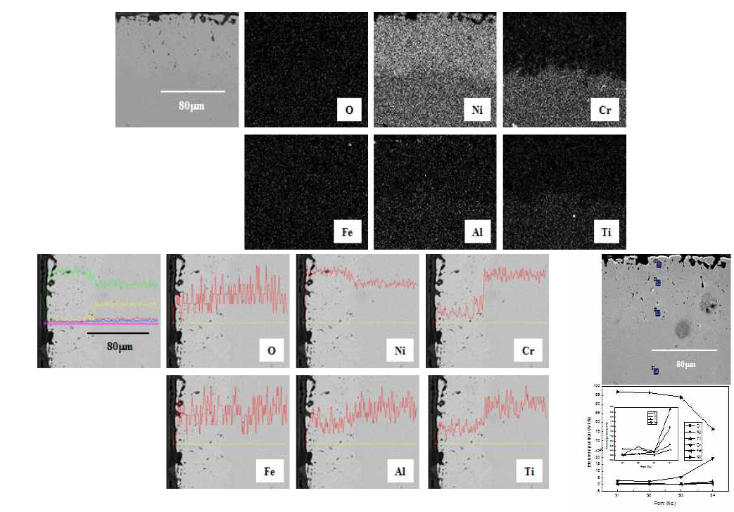 Cross-sectional SEM image and maps of O, Ni, Cr, Fe, Al and Ti, line profile analysis and point quantitative analysis of N80A corroded at 650℃ for 168 h