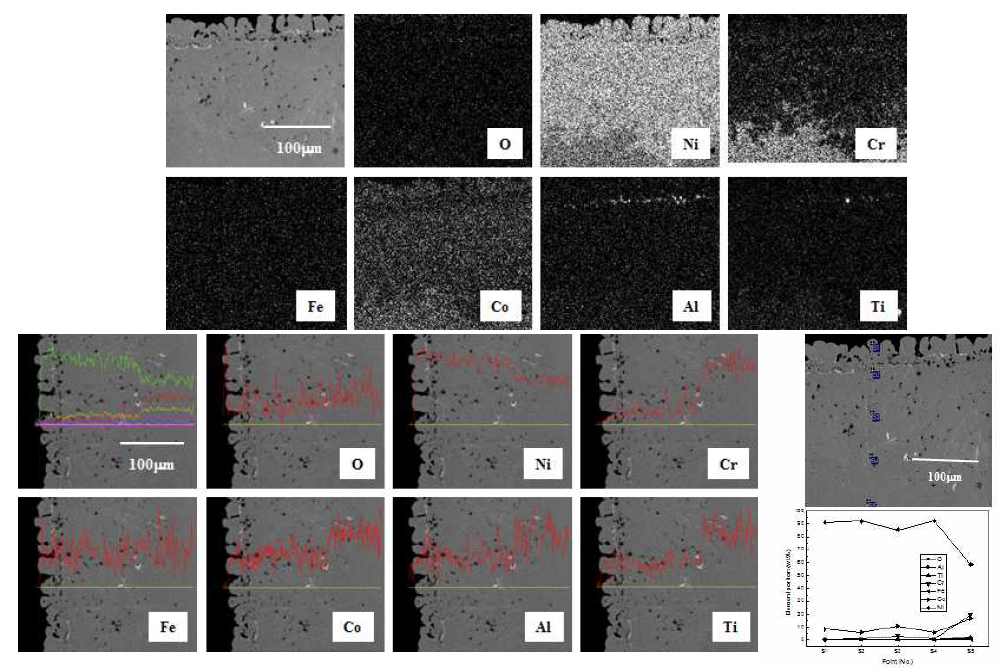 Cross-sectional SEM image and maps of O, Ni, Cr, Fe, Co, Al and Ti, line profile analysis and point quantitative analysis of N90 corroded at 650℃ for 168 h.