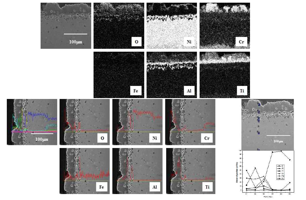 Cross-sectional SEM image and maps of O, Ni, Cr, Fe, Al and Ti, line profile analysis and point quantitative analysis of N80A corroded at 650℃ for 7 thermal cycles