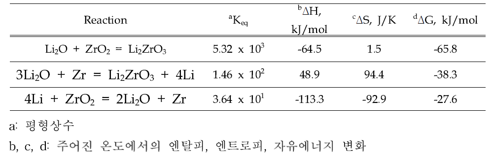 650oC에서 ZrO2와 Li2O가 관여하는 반응들에 대한 열역학적 계산결과