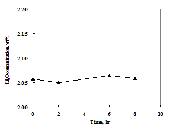2 wt% Li2O 조건에서 ZrO2 라이너에 의한 Li2O 소모 실험 결과.