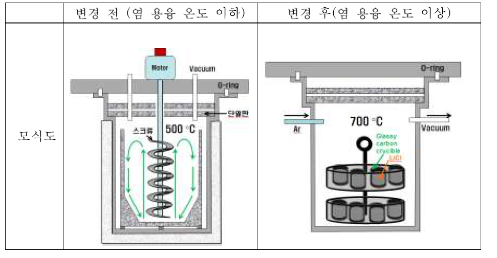 전해환원공정 LiCl 수분제거방법 모식도 비교표