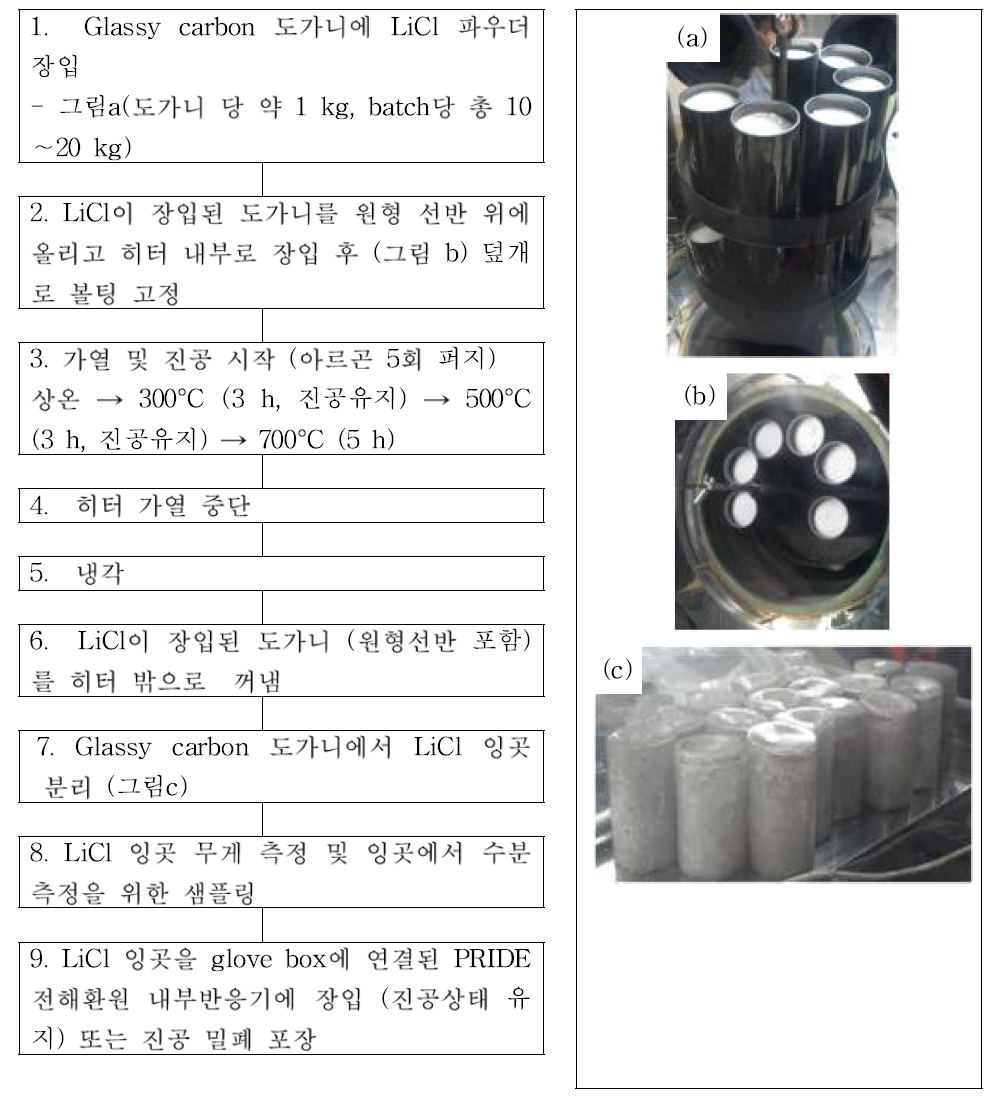 PRIDE 전해환원공정 LiCl 수분제거 절차와 해당사진