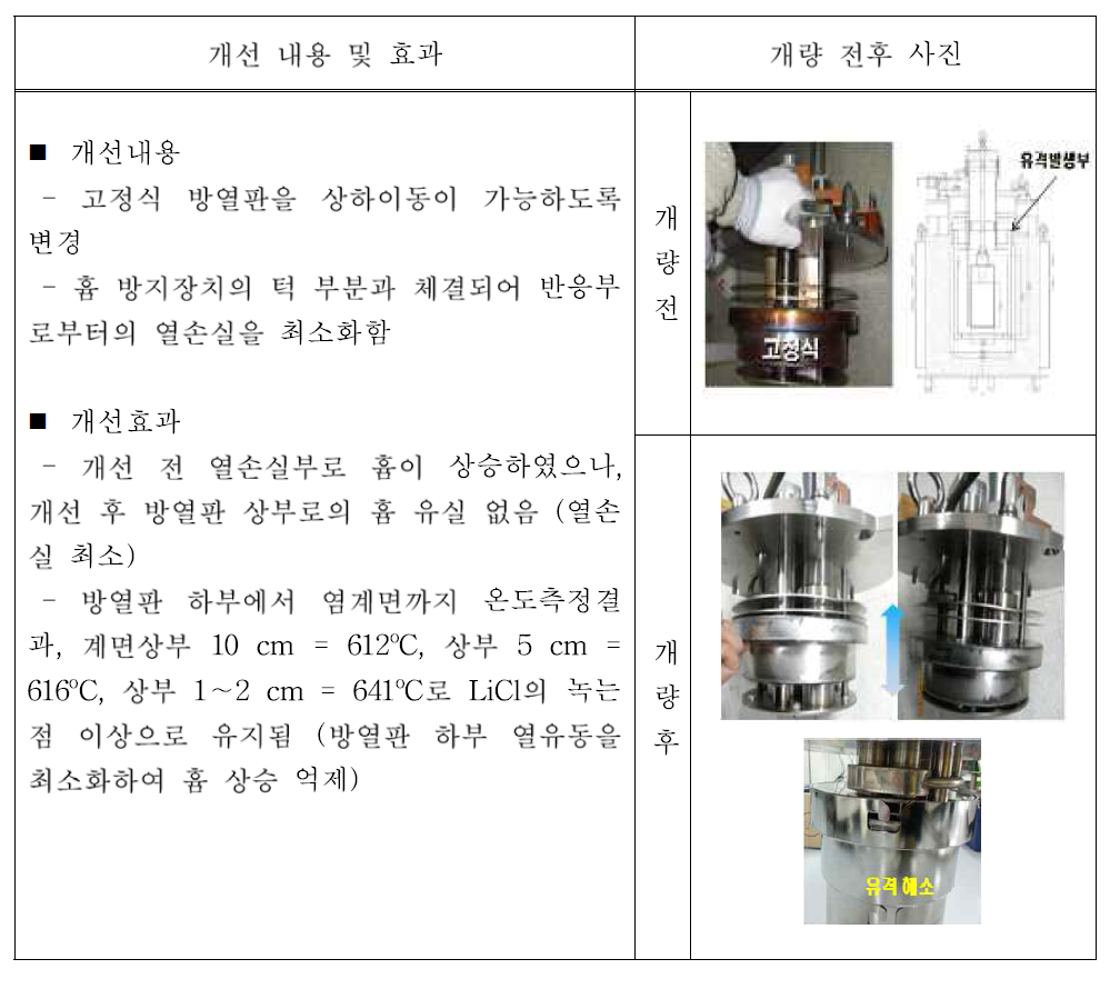 이동식 방열판 설치에 따른 개선 내용 및 효과