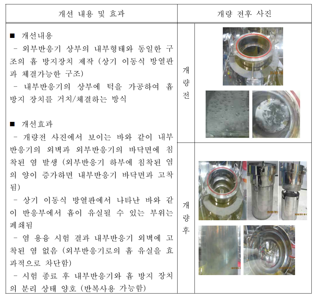 흄 침착 방지를 위한 개선 내용 및 개선 효과