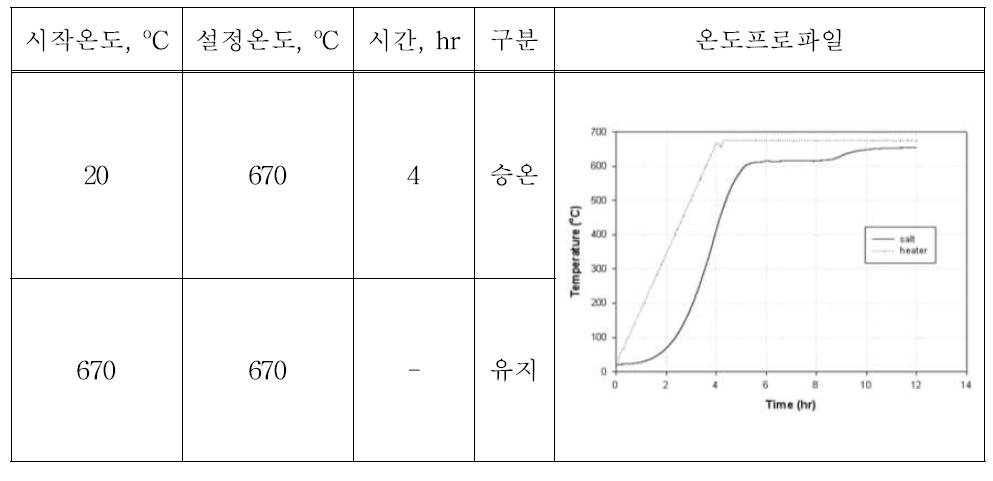 LiCl염 용융을 위한 가열프로그램 설정 (히터온도 기준) 및 염용융 프로파일